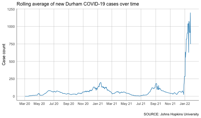 Rolling averages smooth out day-to-day variations