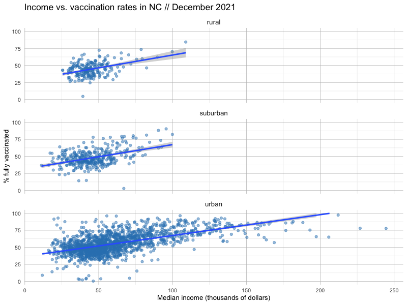 Income, but across region type.