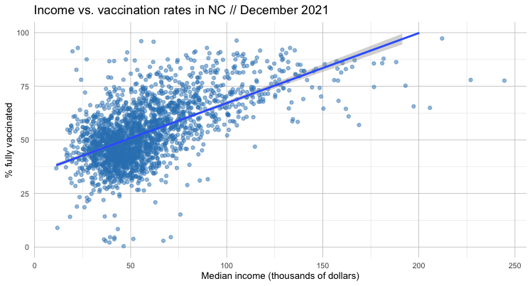 Adding a regression model