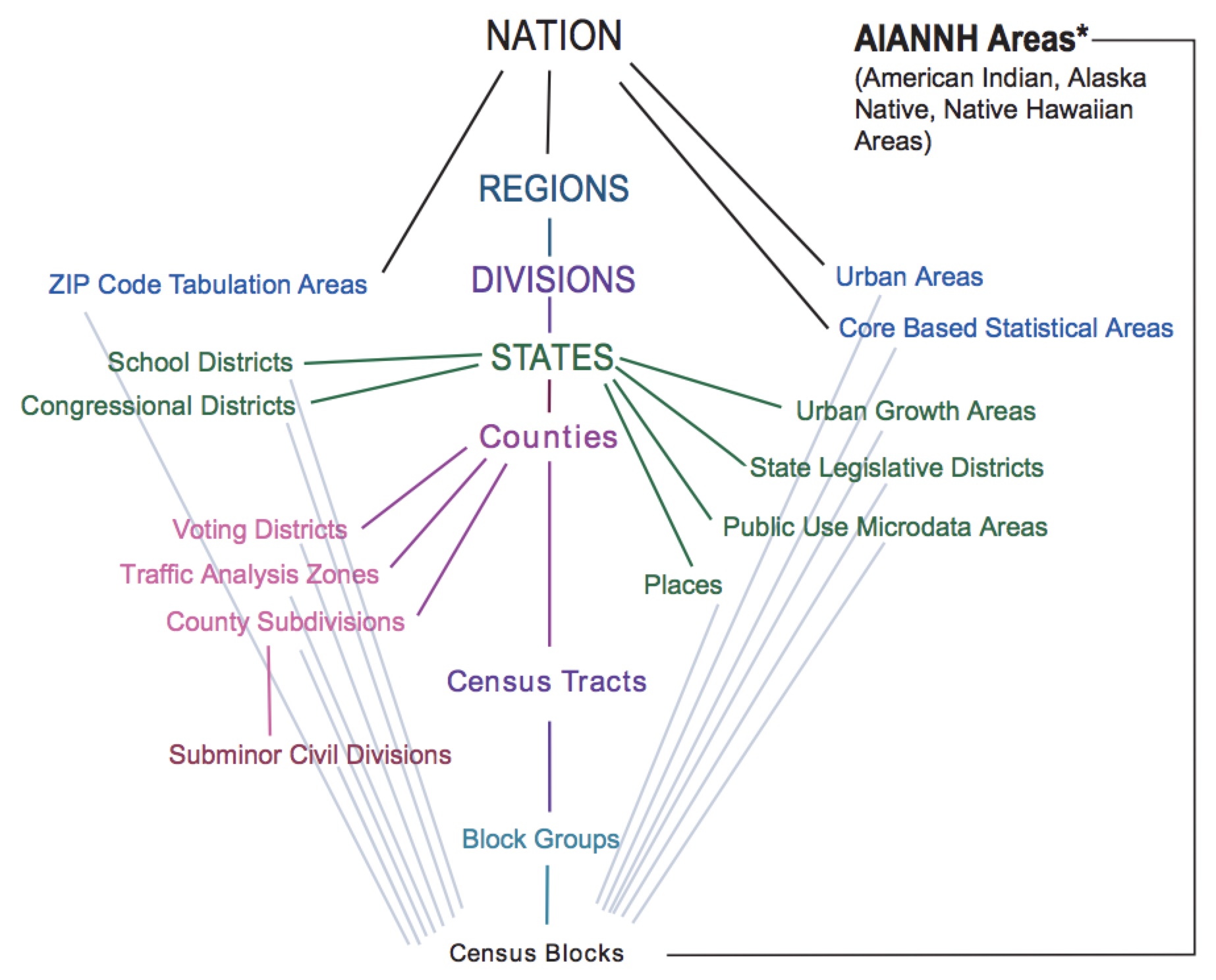 Census summary levels